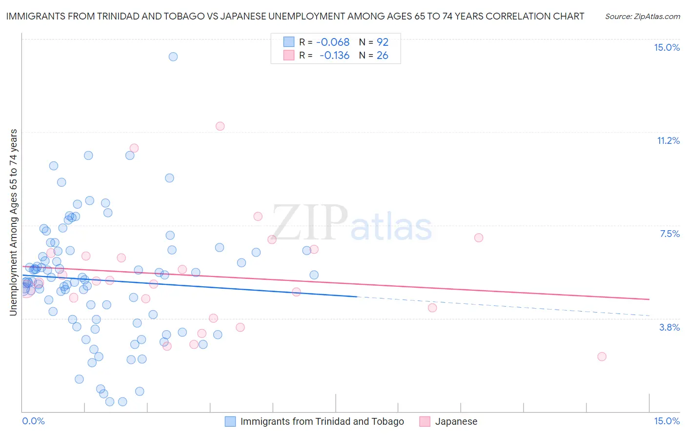 Immigrants from Trinidad and Tobago vs Japanese Unemployment Among Ages 65 to 74 years