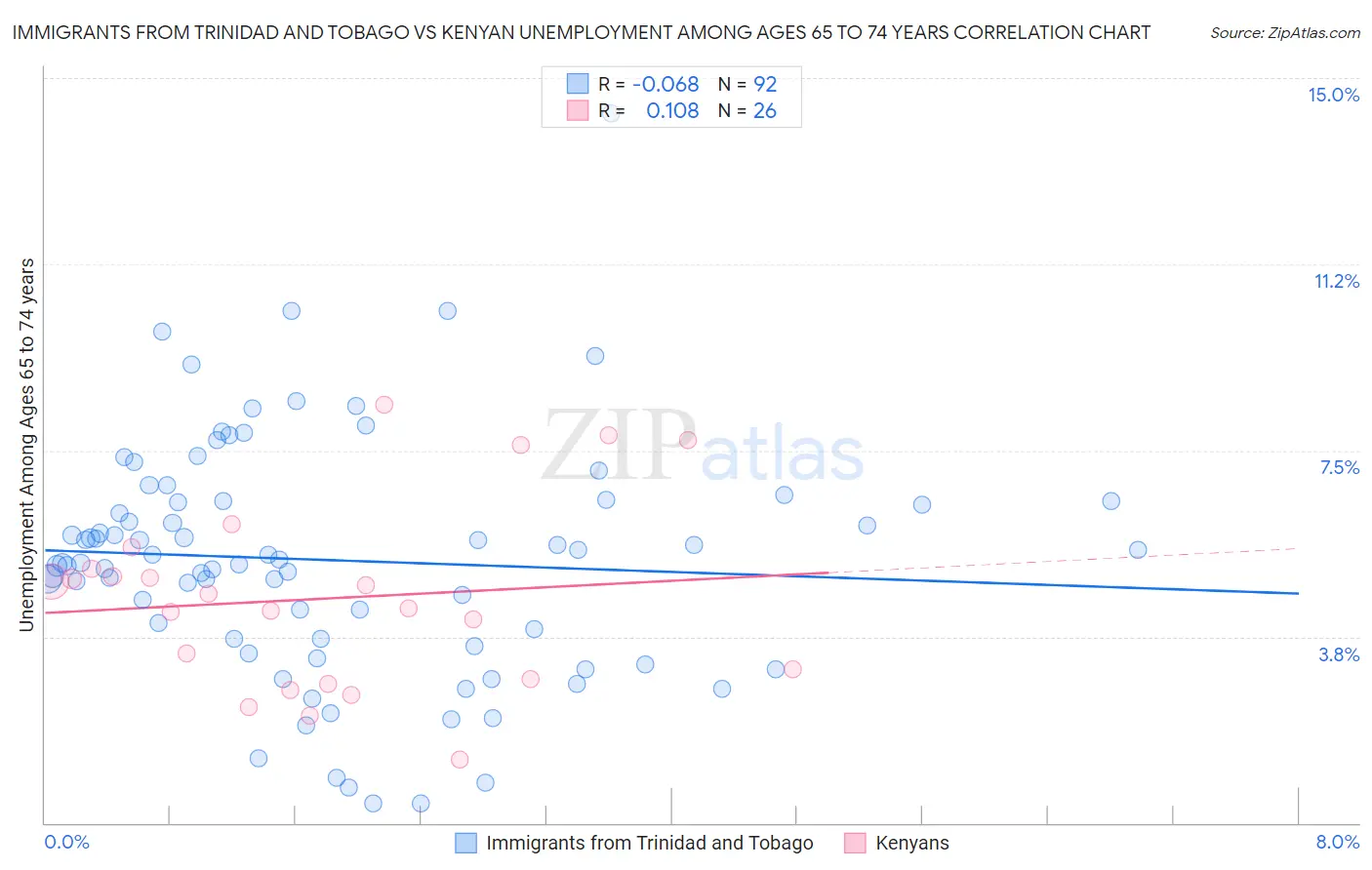 Immigrants from Trinidad and Tobago vs Kenyan Unemployment Among Ages 65 to 74 years