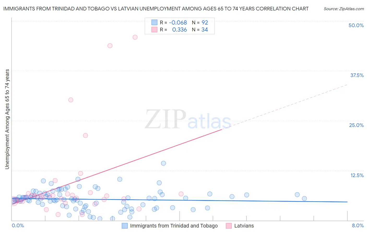 Immigrants from Trinidad and Tobago vs Latvian Unemployment Among Ages 65 to 74 years