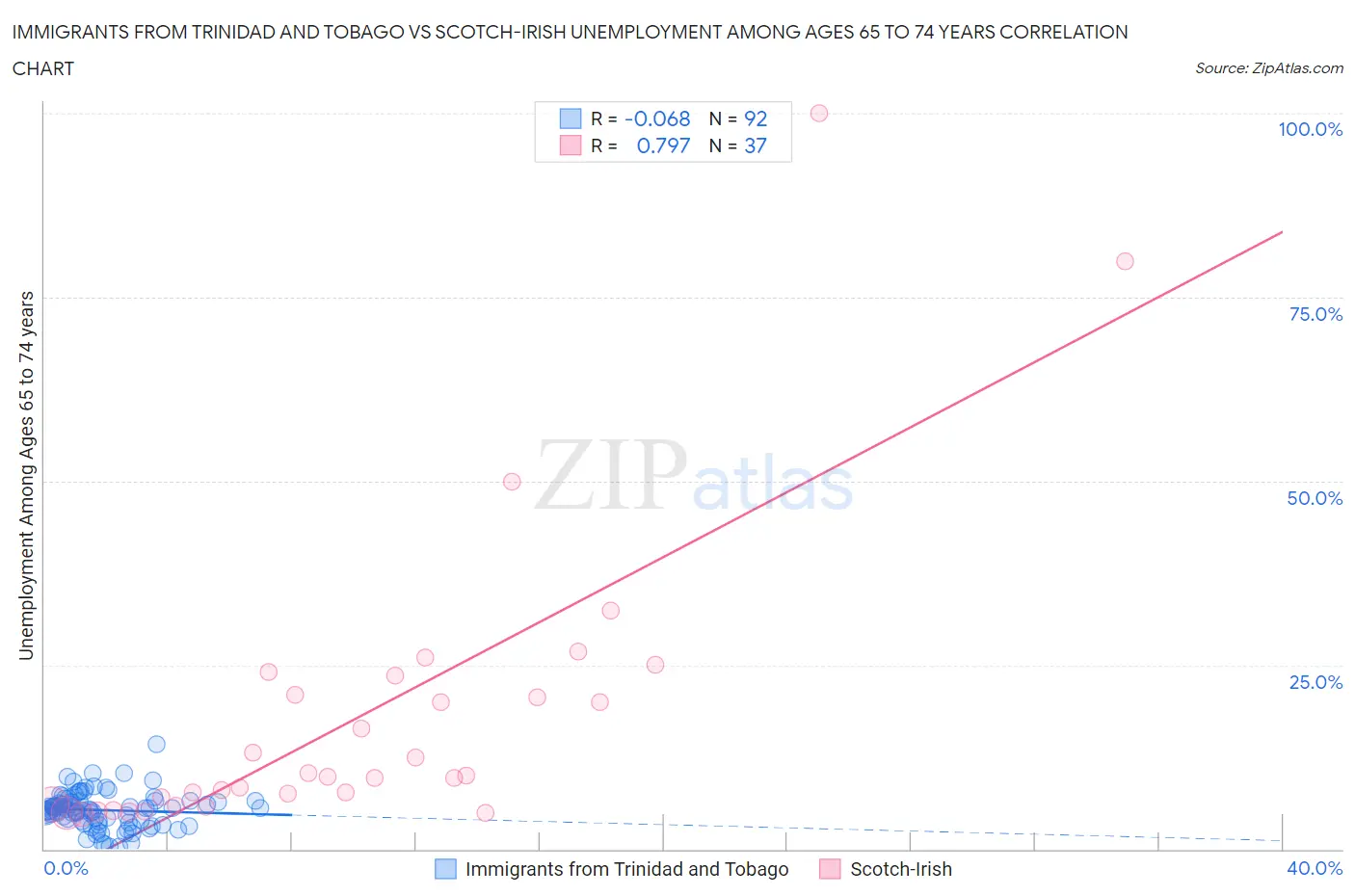 Immigrants from Trinidad and Tobago vs Scotch-Irish Unemployment Among Ages 65 to 74 years