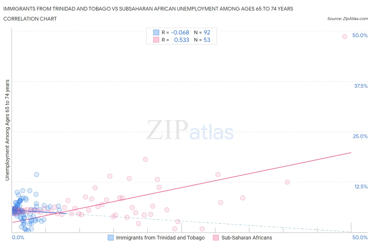 Immigrants from Trinidad and Tobago vs Subsaharan African Unemployment Among Ages 65 to 74 years