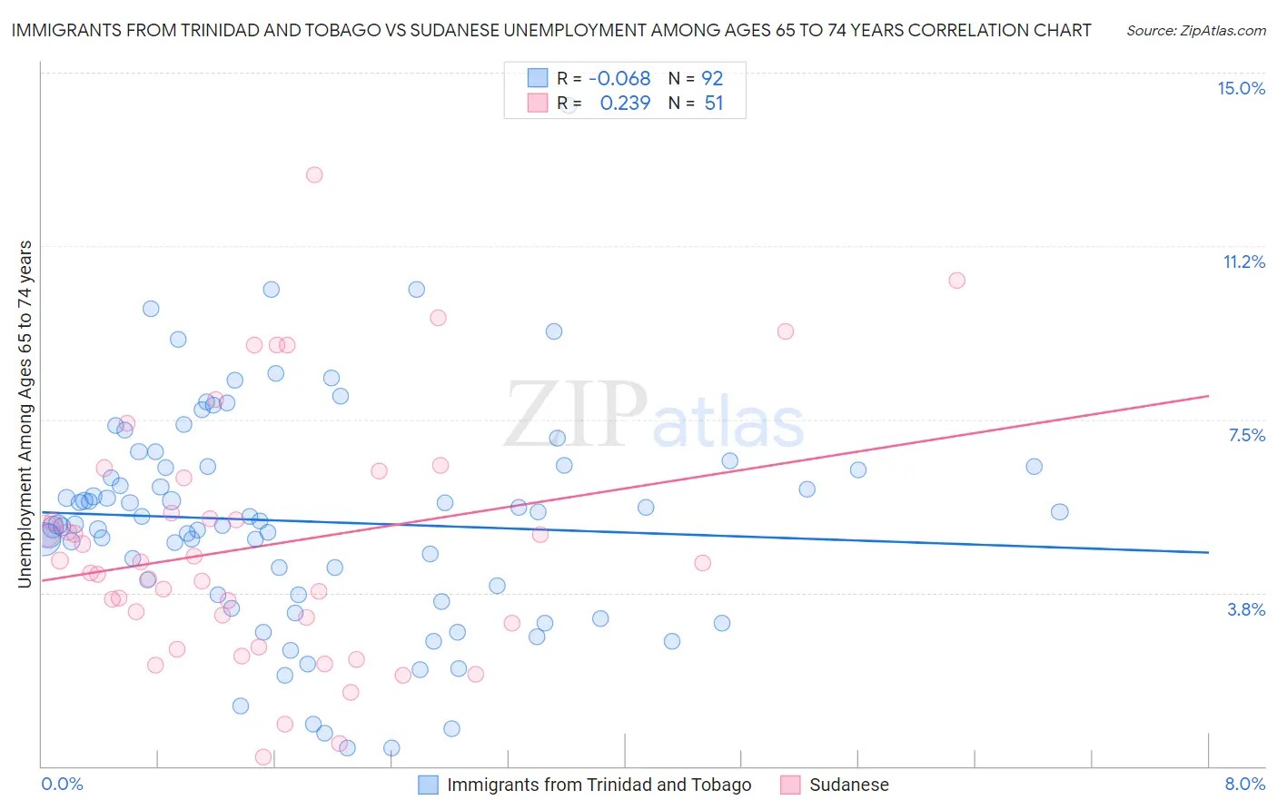 Immigrants from Trinidad and Tobago vs Sudanese Unemployment Among Ages 65 to 74 years