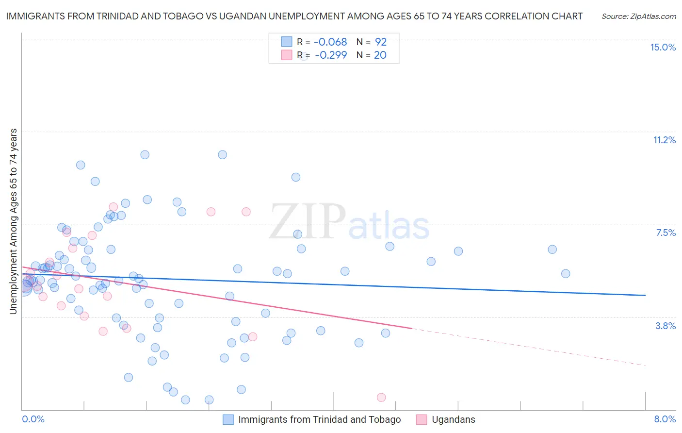 Immigrants from Trinidad and Tobago vs Ugandan Unemployment Among Ages 65 to 74 years