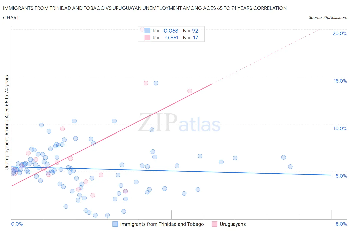 Immigrants from Trinidad and Tobago vs Uruguayan Unemployment Among Ages 65 to 74 years