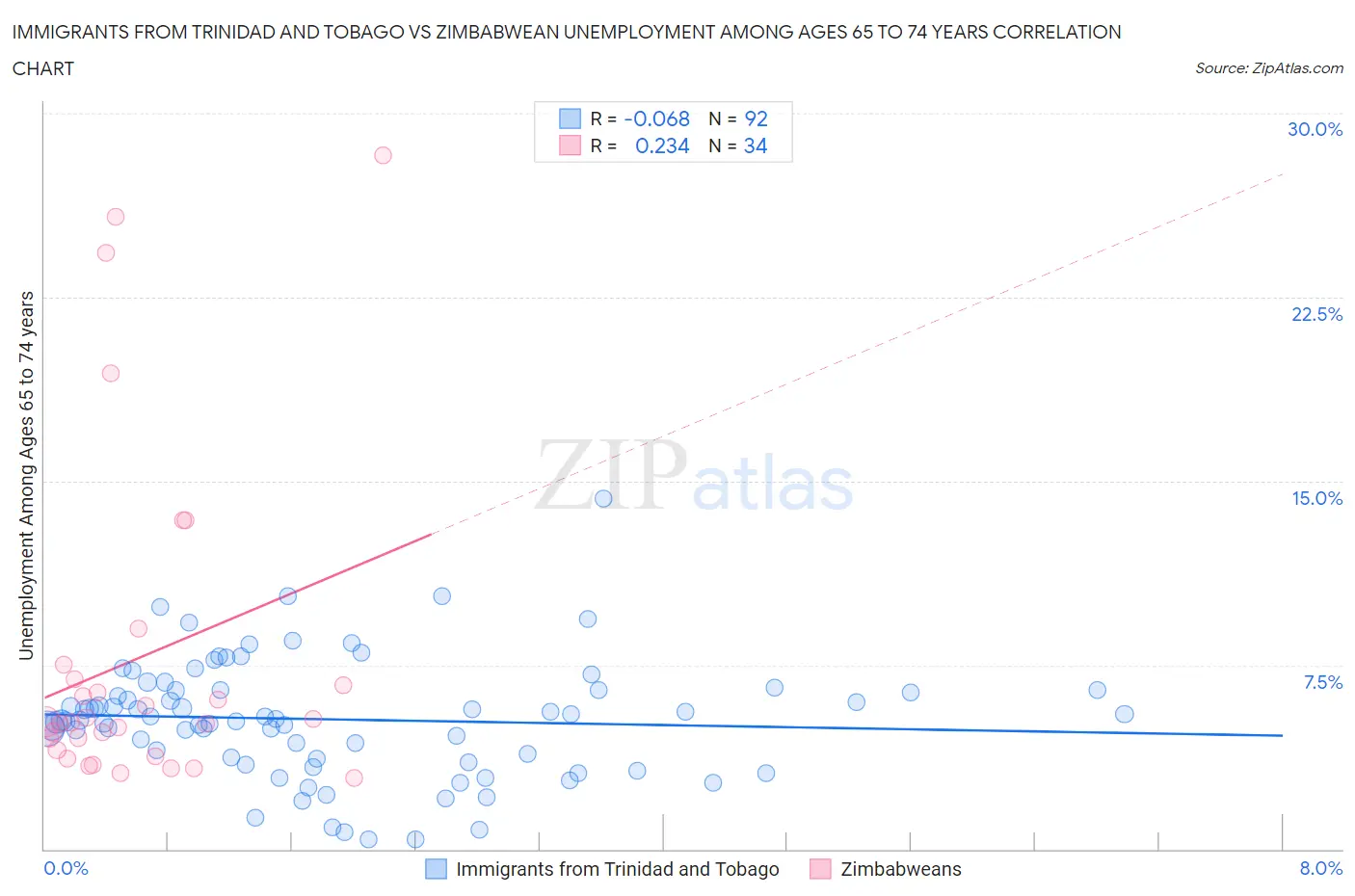 Immigrants from Trinidad and Tobago vs Zimbabwean Unemployment Among Ages 65 to 74 years