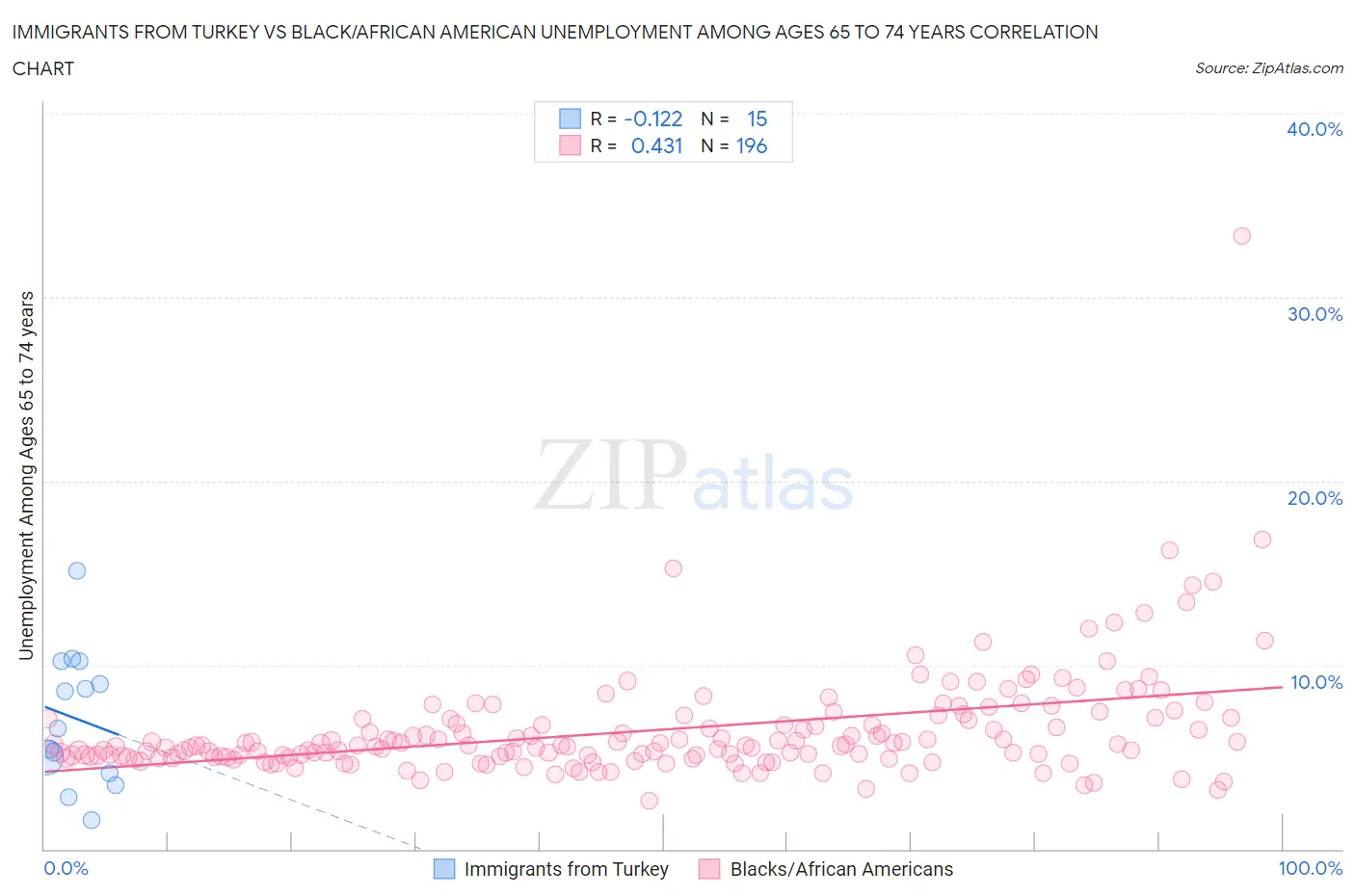 Immigrants from Turkey vs Black/African American Unemployment Among Ages 65 to 74 years