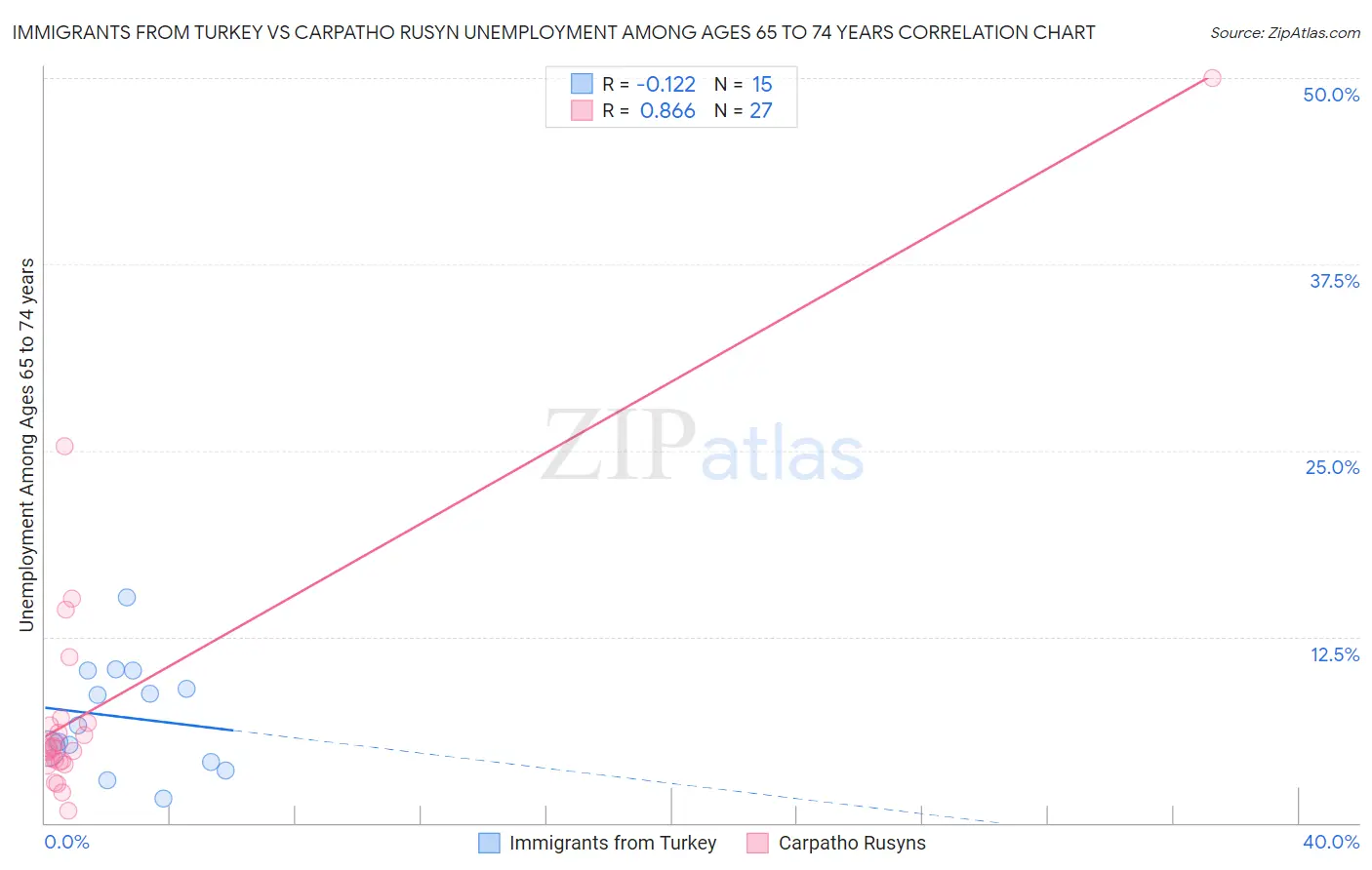 Immigrants from Turkey vs Carpatho Rusyn Unemployment Among Ages 65 to 74 years