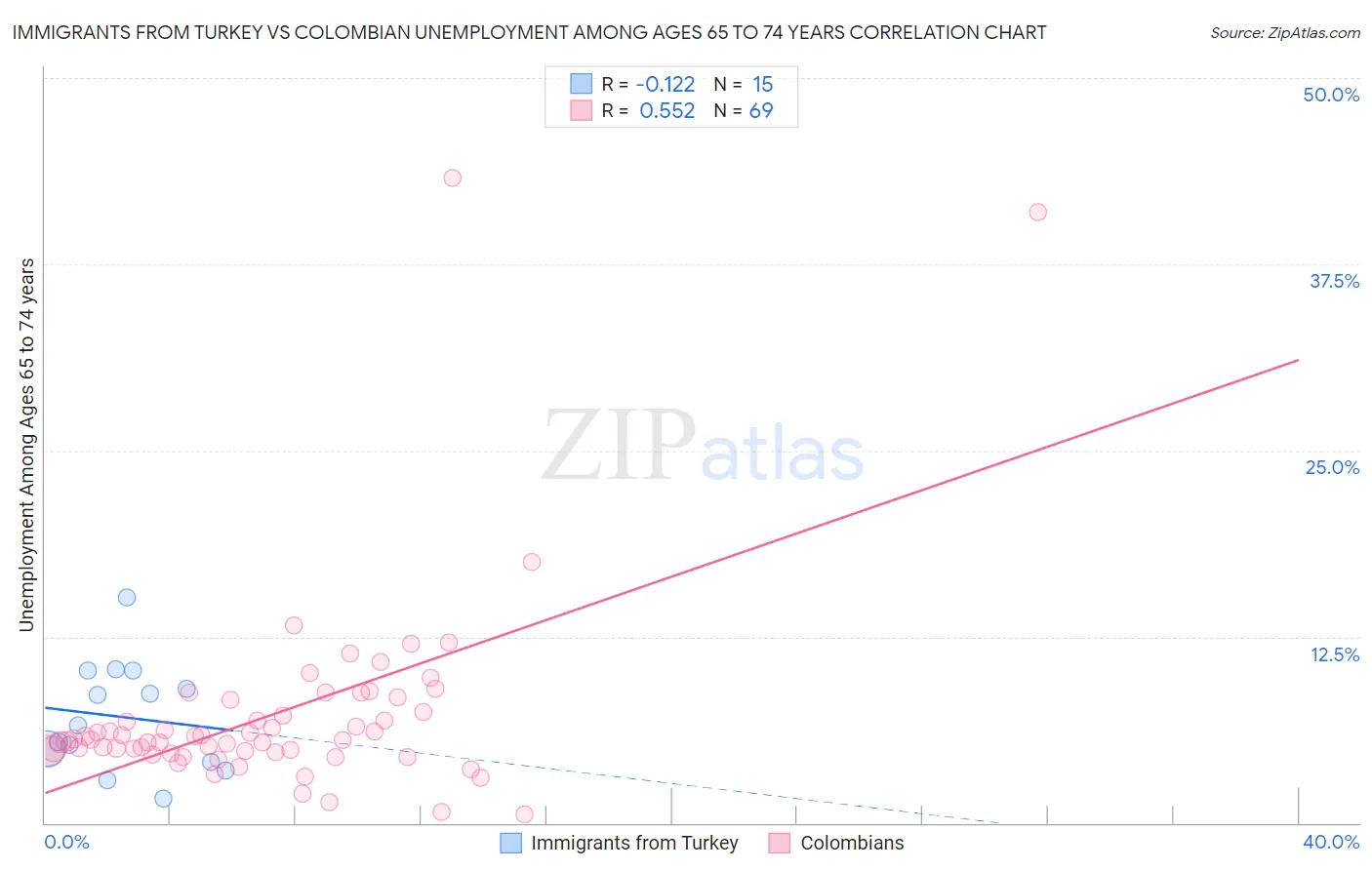 Immigrants from Turkey vs Colombian Unemployment Among Ages 65 to 74 years