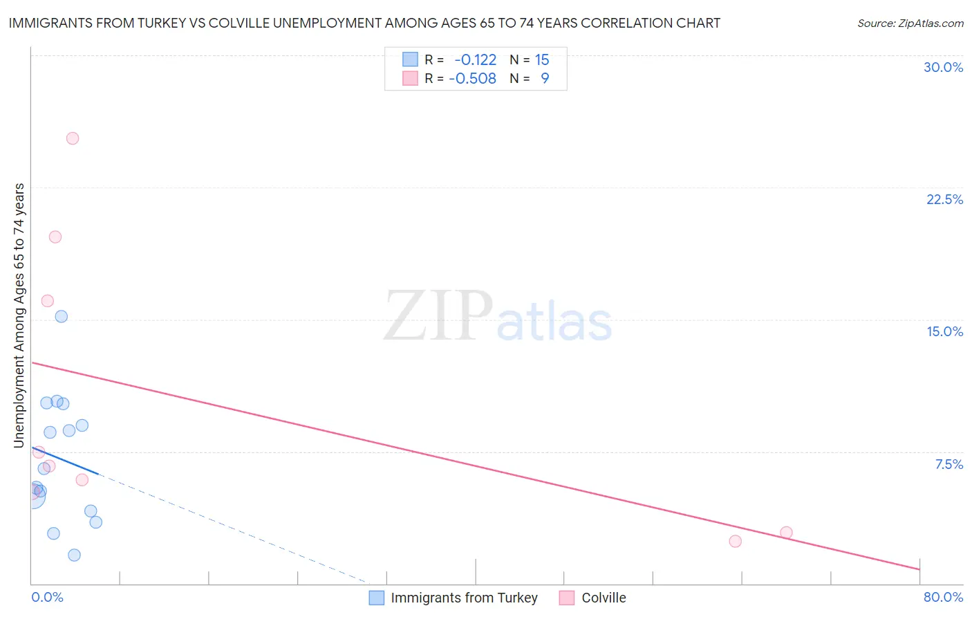 Immigrants from Turkey vs Colville Unemployment Among Ages 65 to 74 years