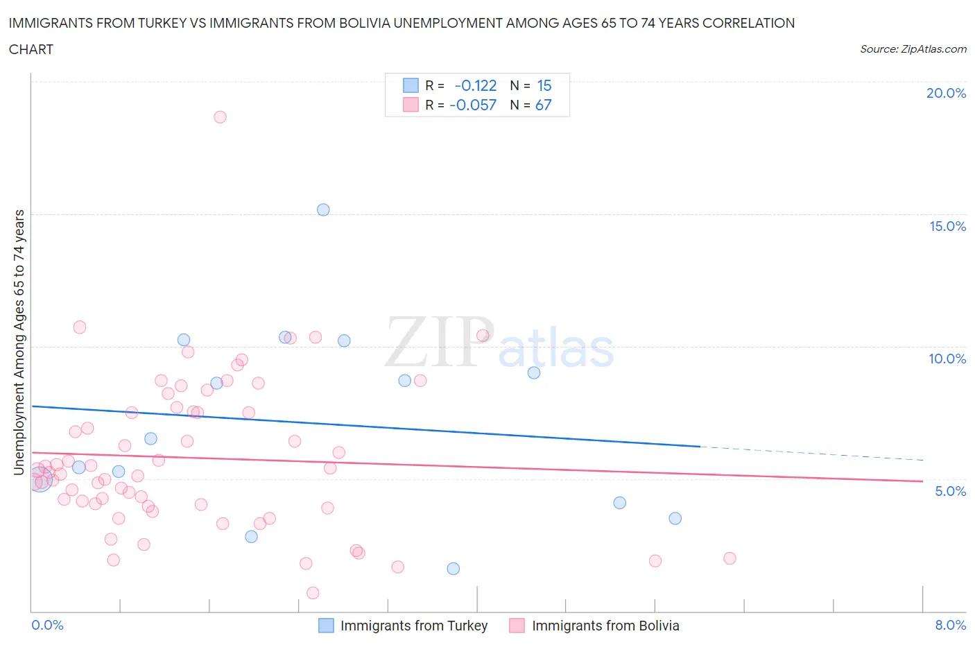 Immigrants from Turkey vs Immigrants from Bolivia Unemployment Among Ages 65 to 74 years