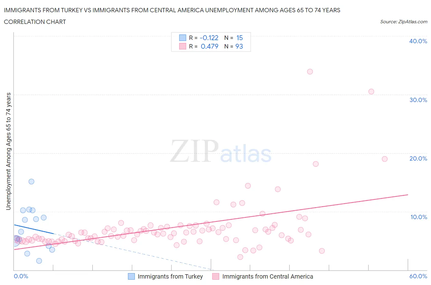 Immigrants from Turkey vs Immigrants from Central America Unemployment Among Ages 65 to 74 years