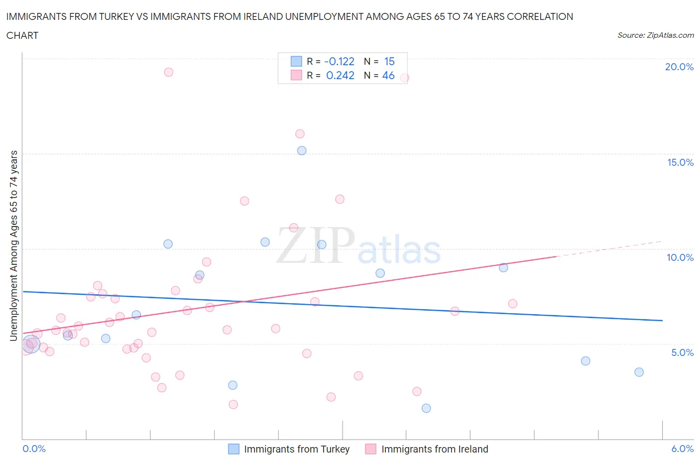 Immigrants from Turkey vs Immigrants from Ireland Unemployment Among Ages 65 to 74 years