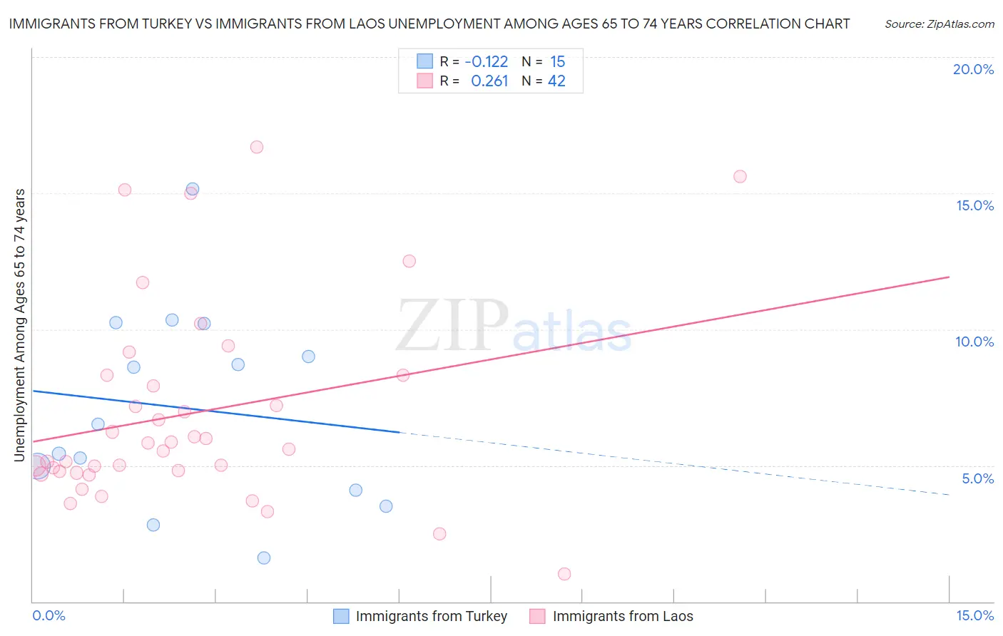 Immigrants from Turkey vs Immigrants from Laos Unemployment Among Ages 65 to 74 years