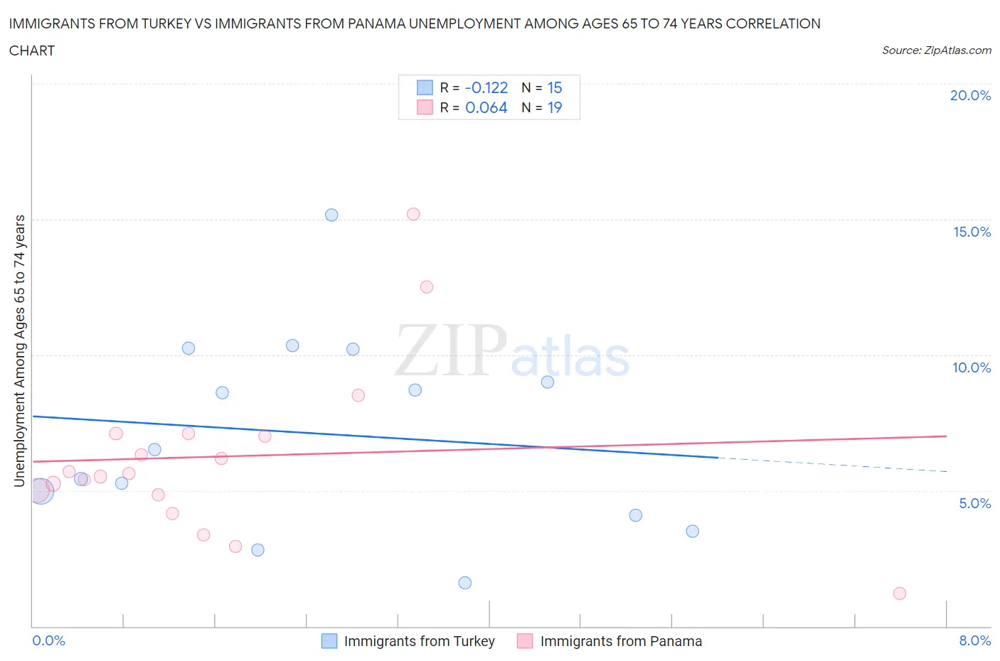 Immigrants from Turkey vs Immigrants from Panama Unemployment Among Ages 65 to 74 years