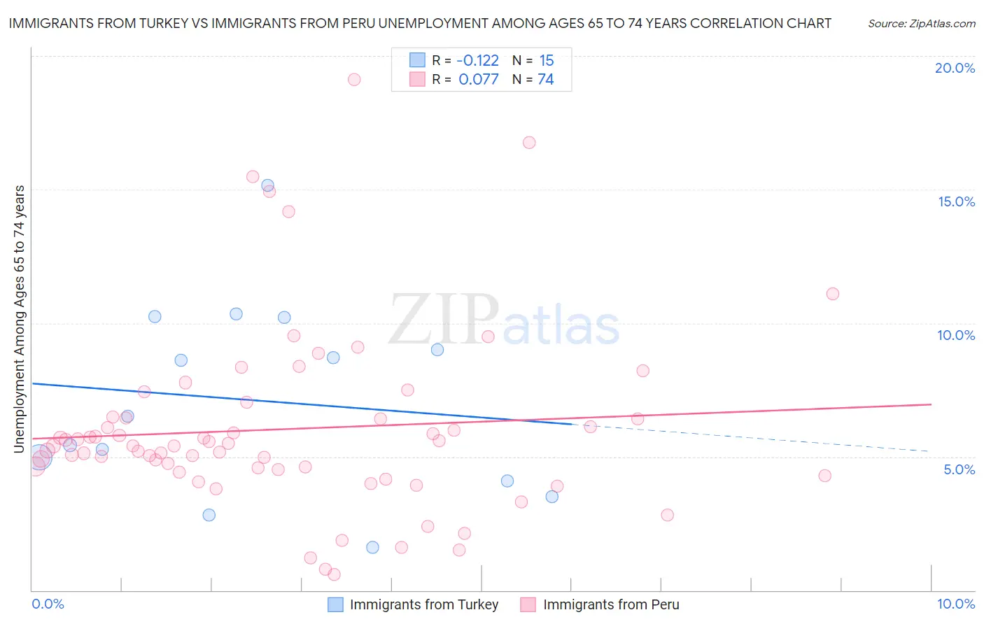 Immigrants from Turkey vs Immigrants from Peru Unemployment Among Ages 65 to 74 years