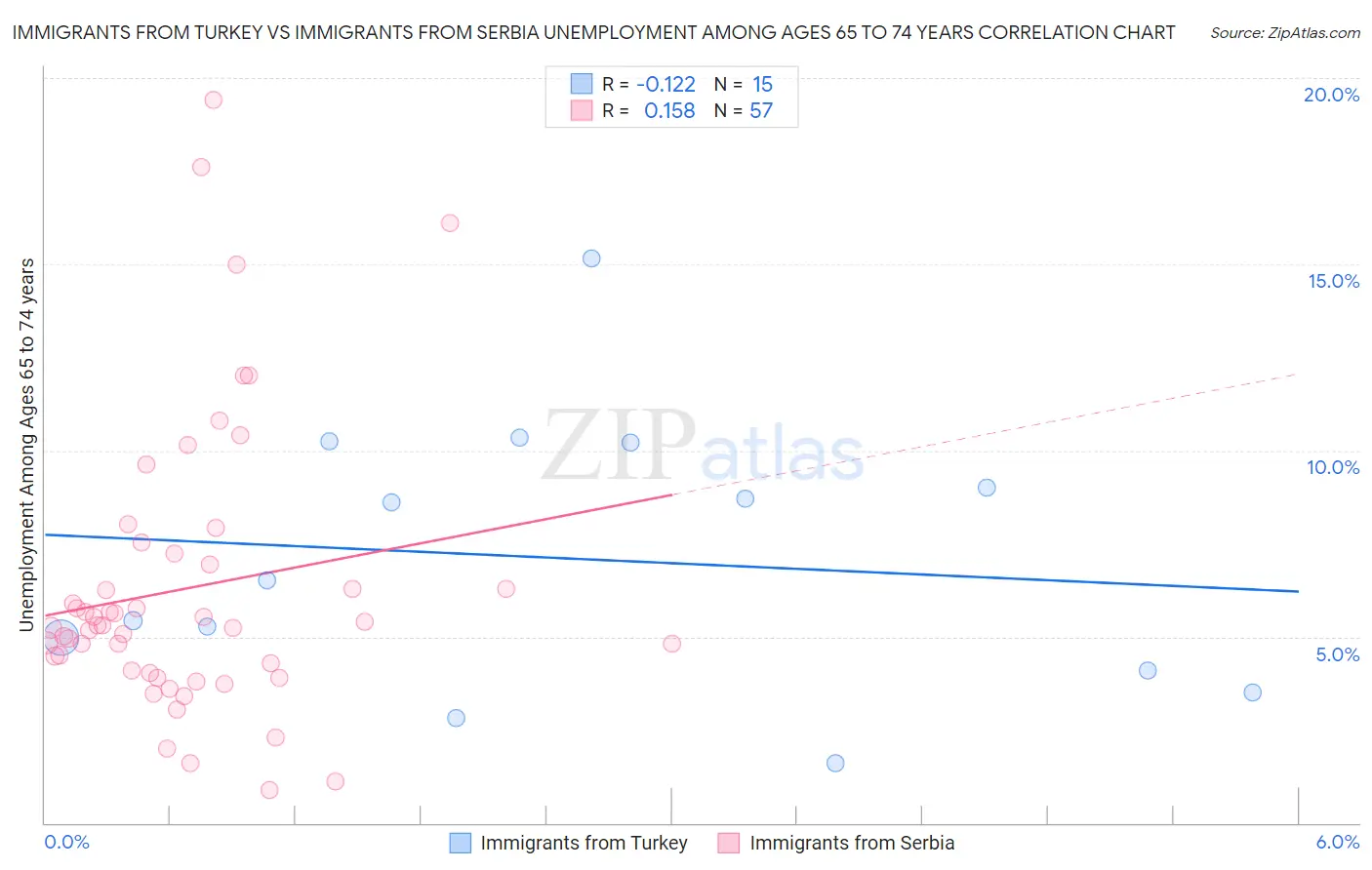 Immigrants from Turkey vs Immigrants from Serbia Unemployment Among Ages 65 to 74 years