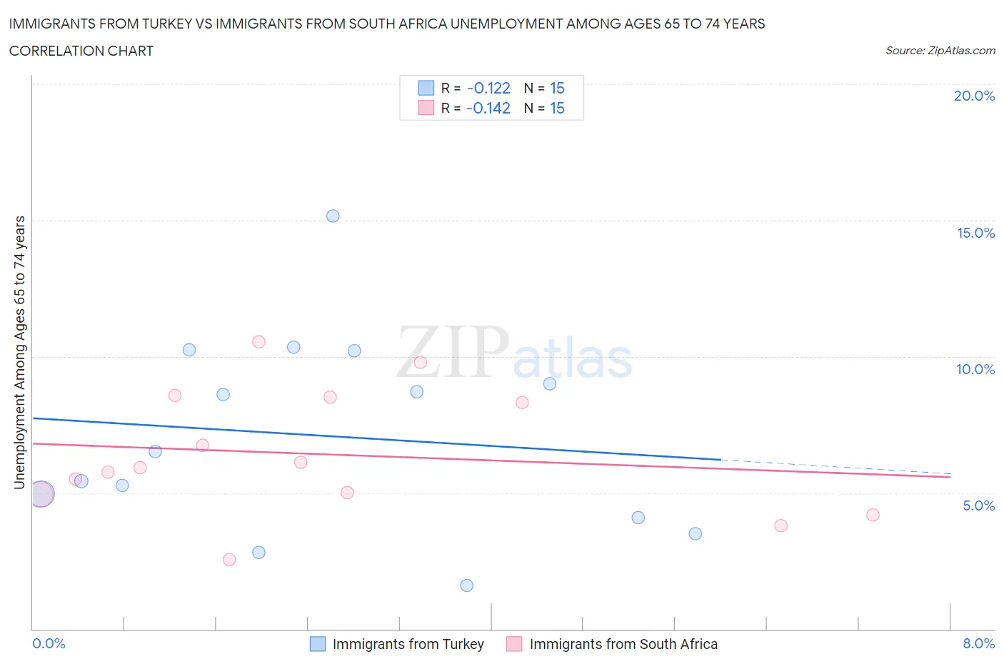 Immigrants from Turkey vs Immigrants from South Africa Unemployment Among Ages 65 to 74 years