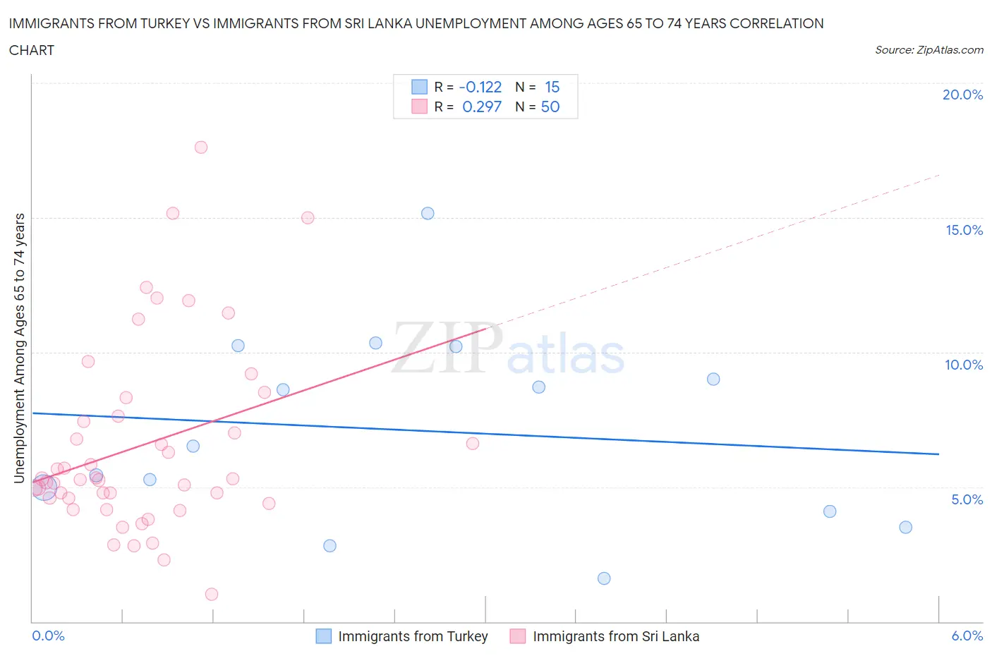 Immigrants from Turkey vs Immigrants from Sri Lanka Unemployment Among Ages 65 to 74 years