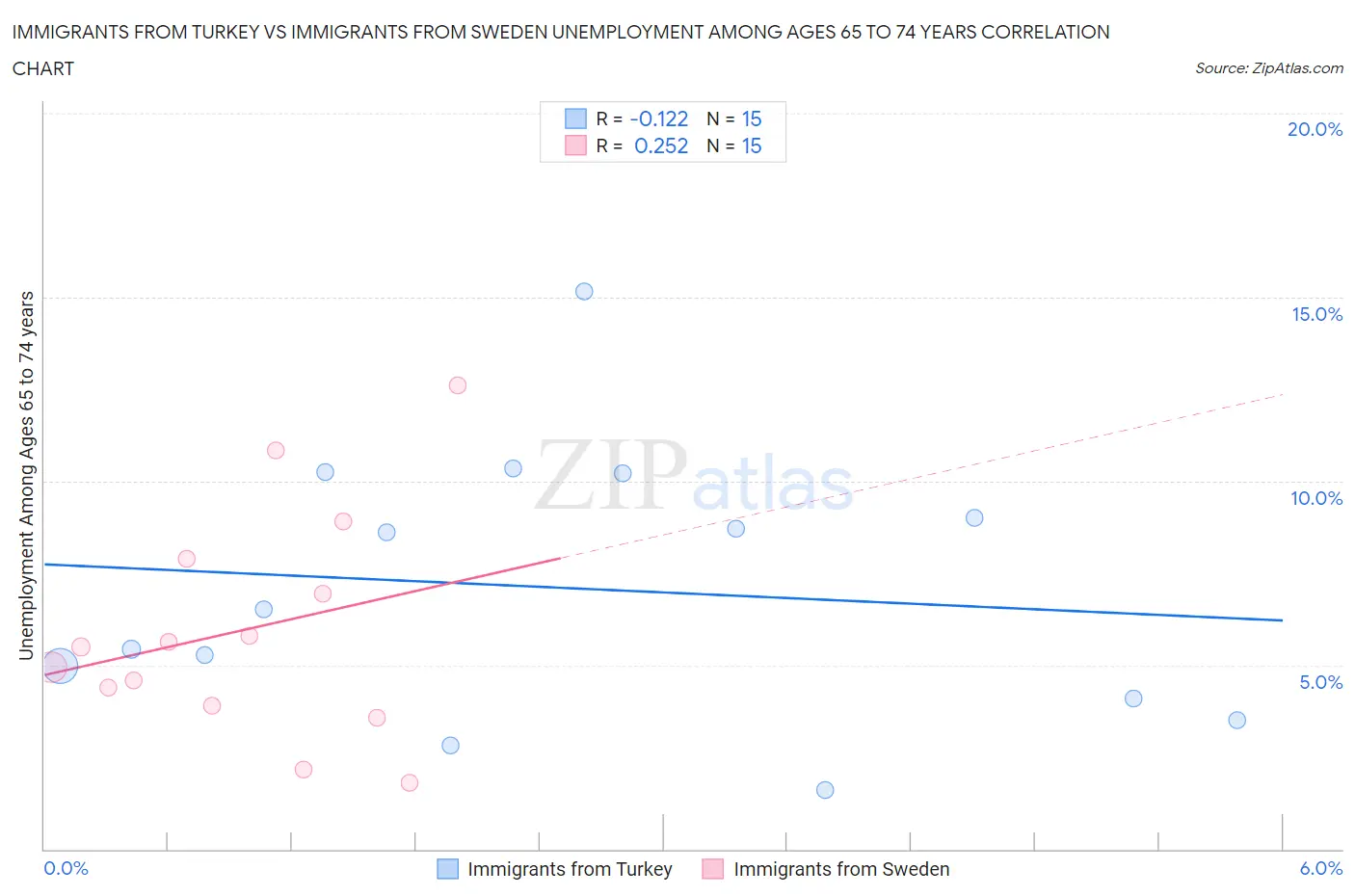 Immigrants from Turkey vs Immigrants from Sweden Unemployment Among Ages 65 to 74 years