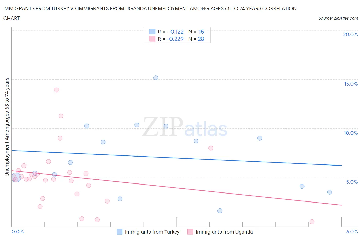 Immigrants from Turkey vs Immigrants from Uganda Unemployment Among Ages 65 to 74 years