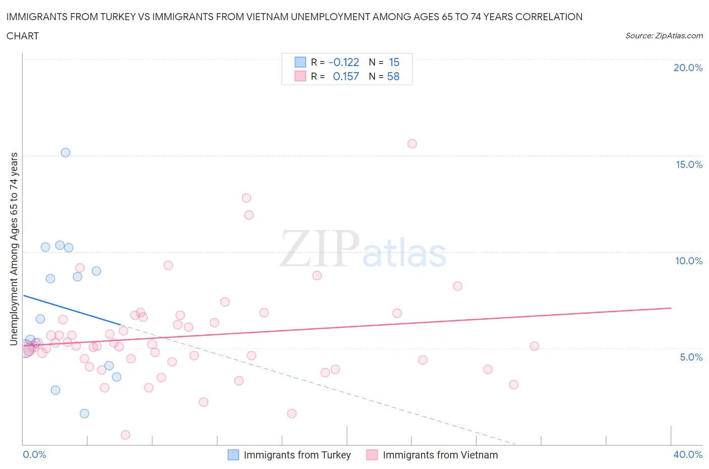 Immigrants from Turkey vs Immigrants from Vietnam Unemployment Among Ages 65 to 74 years