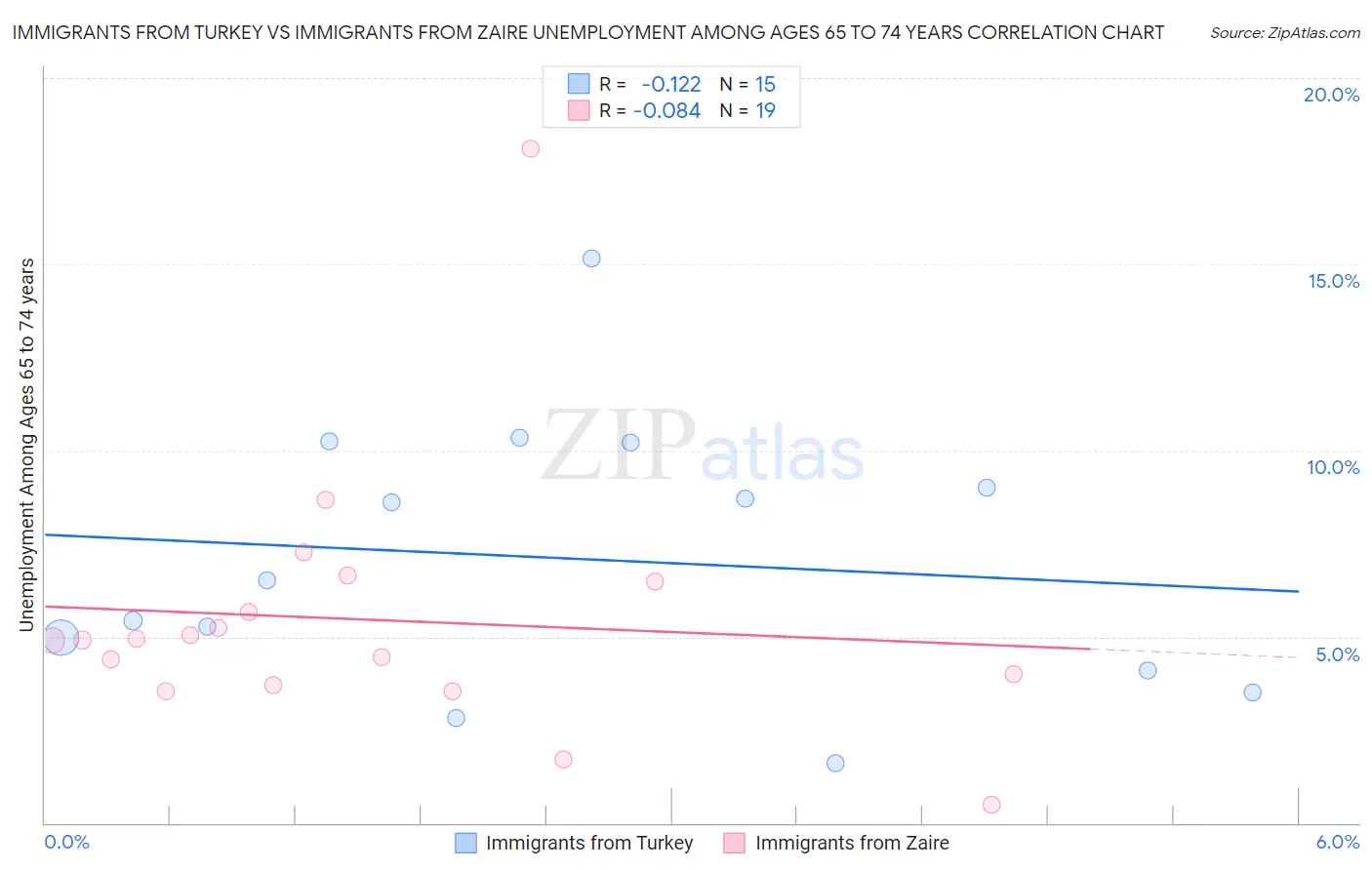 Immigrants from Turkey vs Immigrants from Zaire Unemployment Among Ages 65 to 74 years