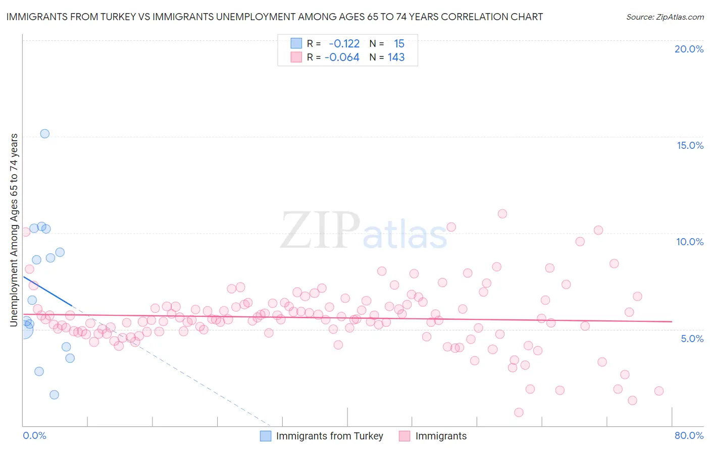 Immigrants from Turkey vs Immigrants Unemployment Among Ages 65 to 74 years