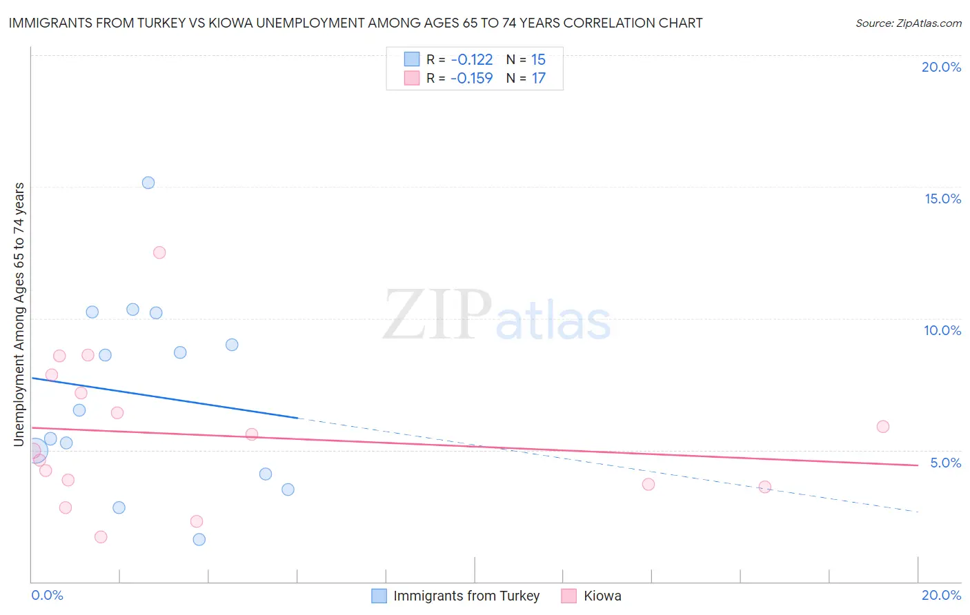 Immigrants from Turkey vs Kiowa Unemployment Among Ages 65 to 74 years