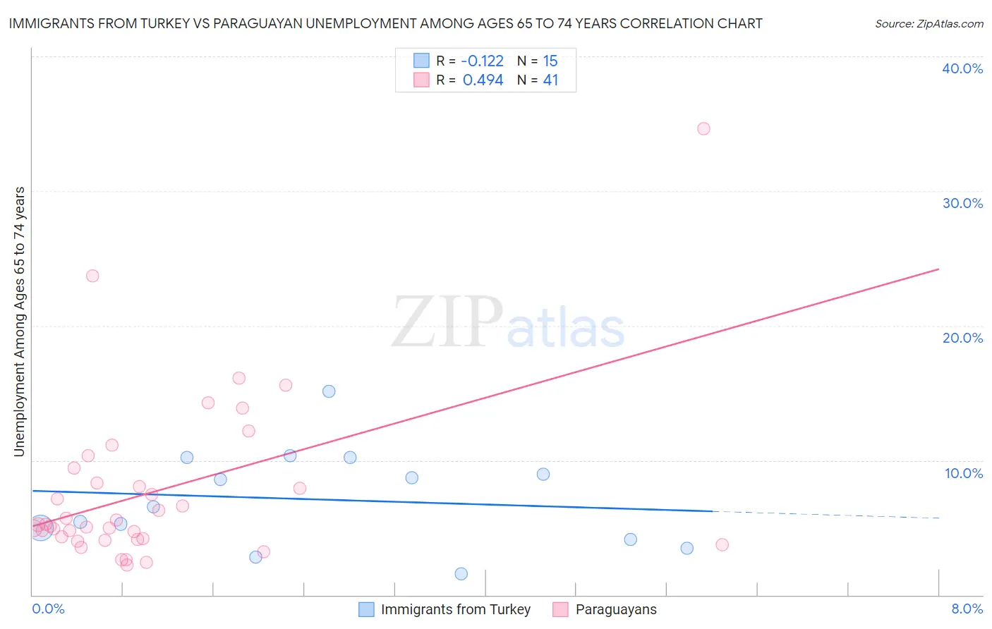 Immigrants from Turkey vs Paraguayan Unemployment Among Ages 65 to 74 years