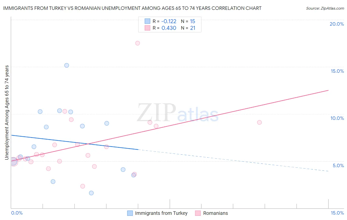 Immigrants from Turkey vs Romanian Unemployment Among Ages 65 to 74 years