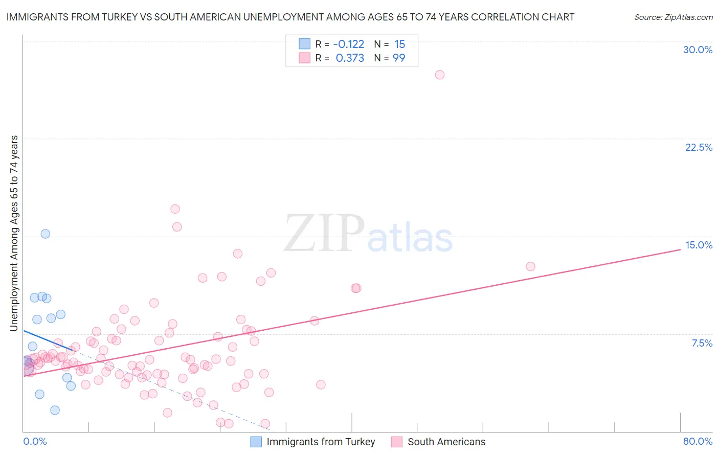 Immigrants from Turkey vs South American Unemployment Among Ages 65 to 74 years