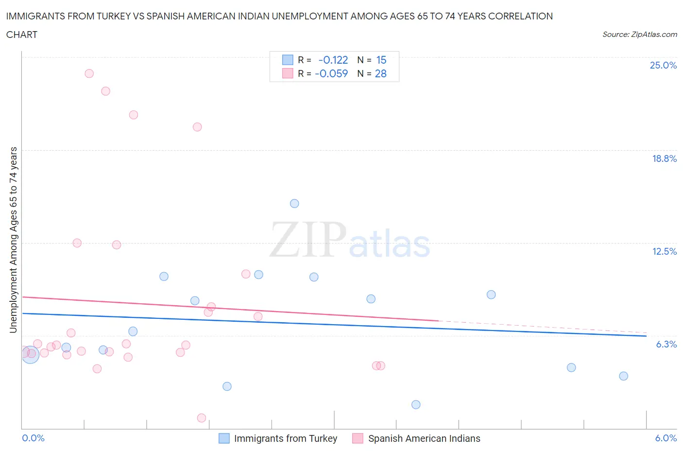 Immigrants from Turkey vs Spanish American Indian Unemployment Among Ages 65 to 74 years