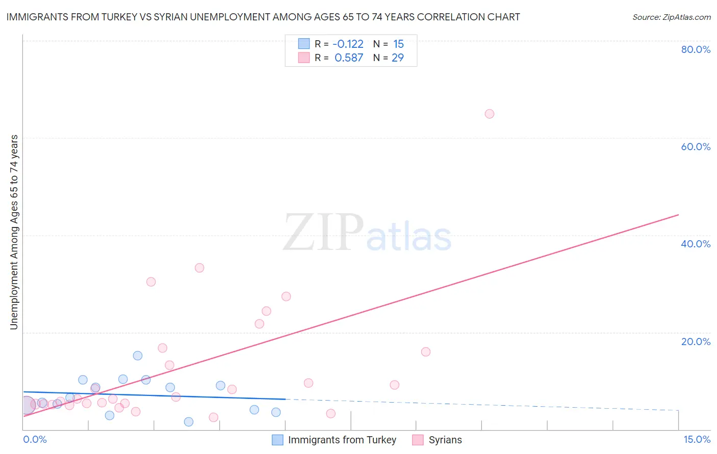 Immigrants from Turkey vs Syrian Unemployment Among Ages 65 to 74 years