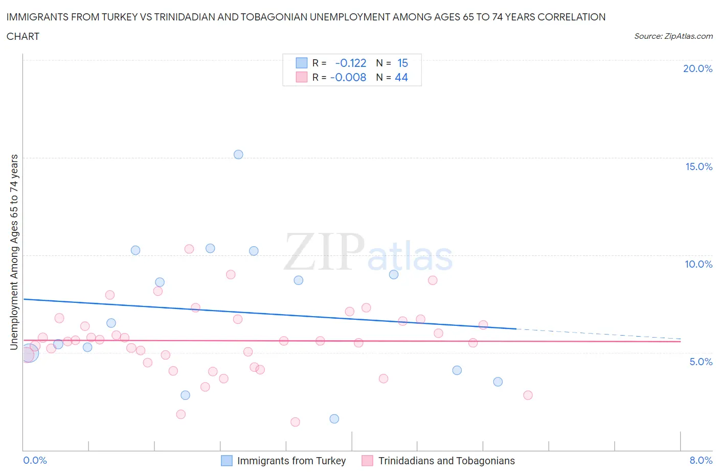 Immigrants from Turkey vs Trinidadian and Tobagonian Unemployment Among Ages 65 to 74 years