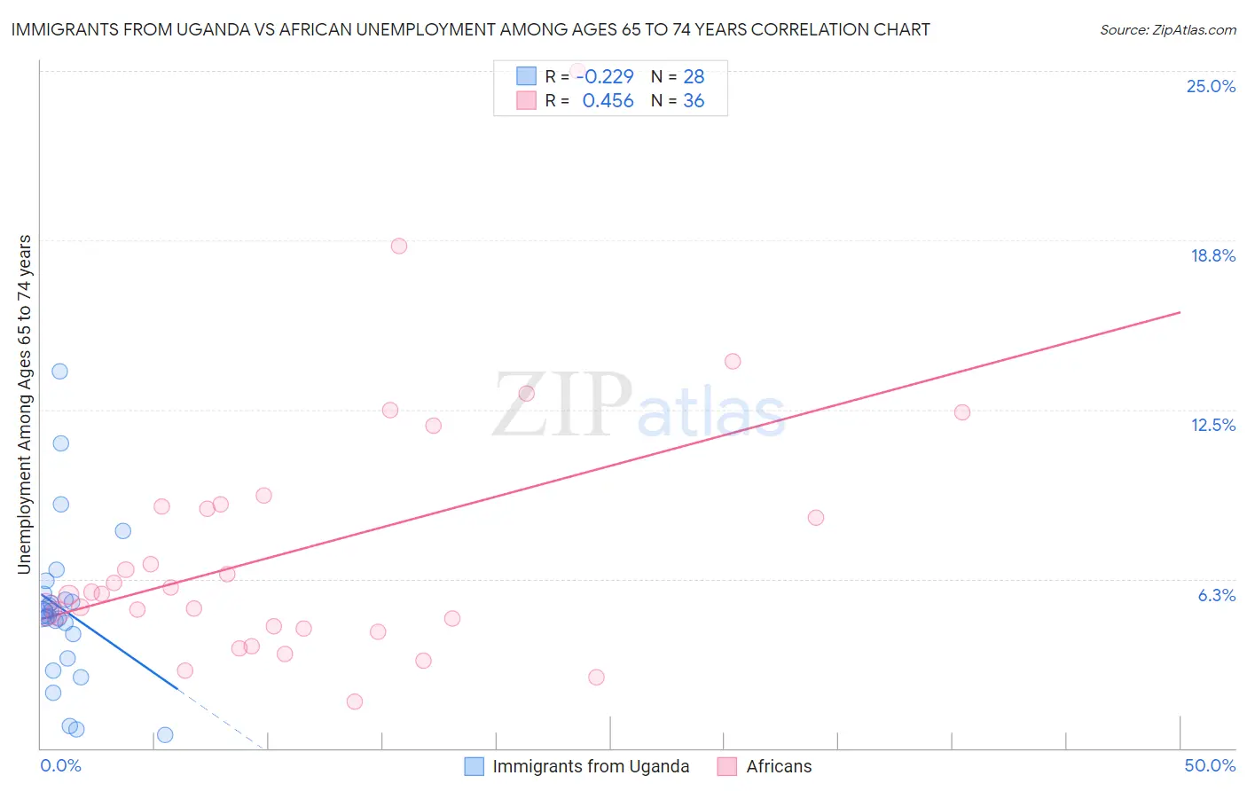 Immigrants from Uganda vs African Unemployment Among Ages 65 to 74 years