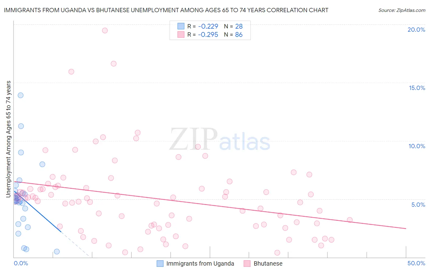 Immigrants from Uganda vs Bhutanese Unemployment Among Ages 65 to 74 years