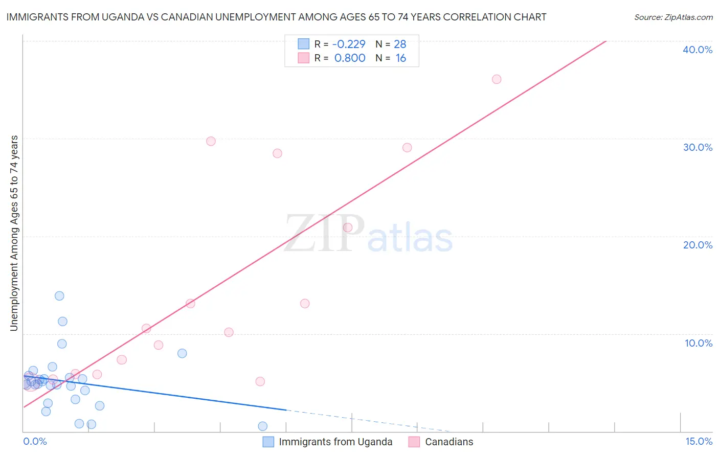 Immigrants from Uganda vs Canadian Unemployment Among Ages 65 to 74 years