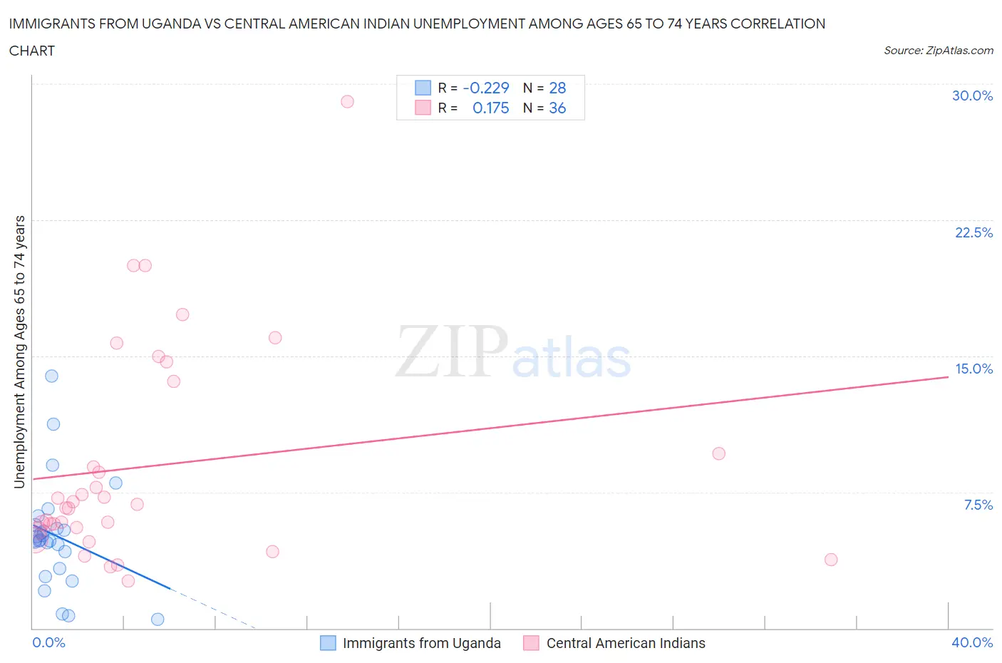 Immigrants from Uganda vs Central American Indian Unemployment Among Ages 65 to 74 years