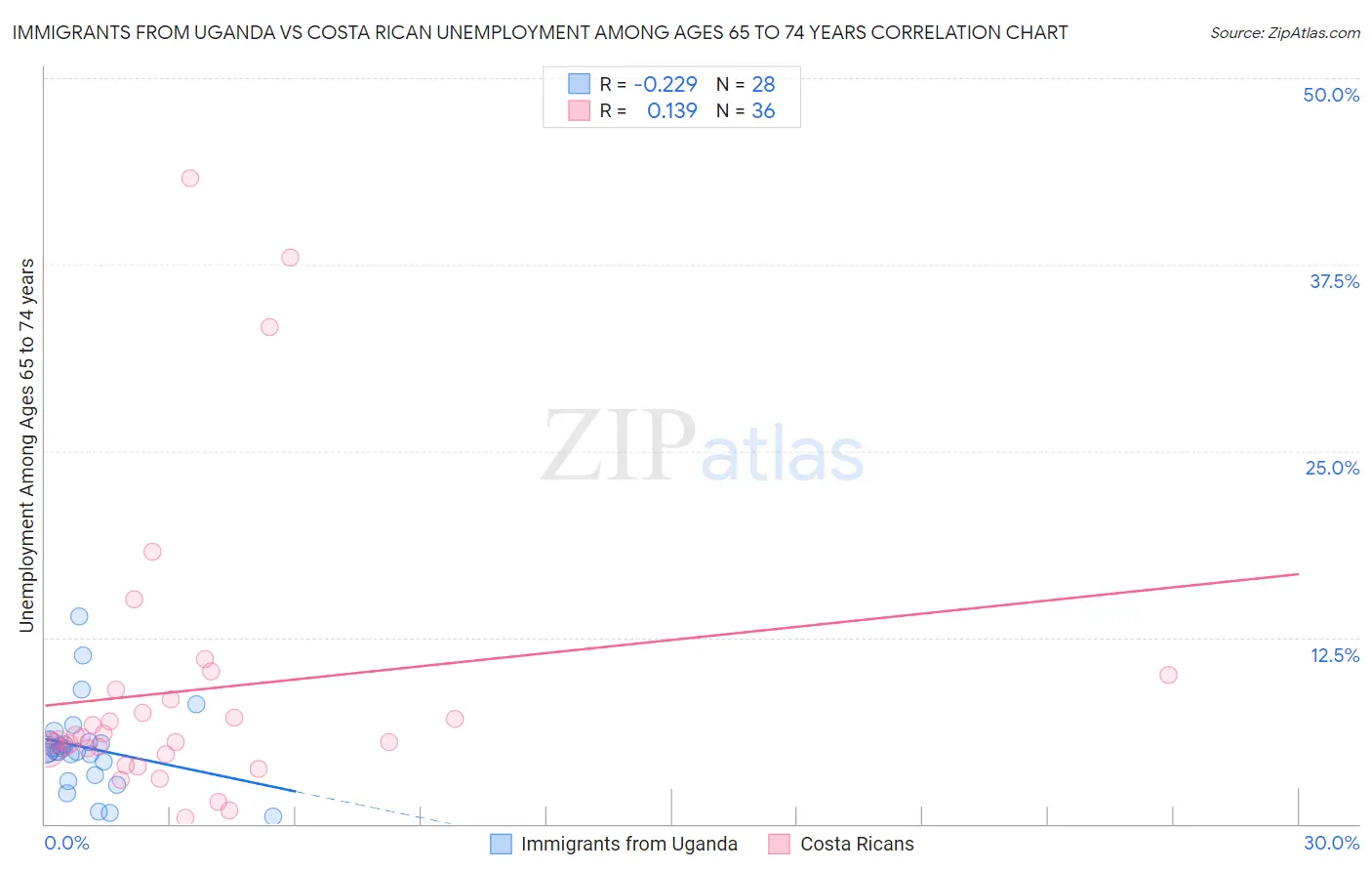 Immigrants from Uganda vs Costa Rican Unemployment Among Ages 65 to 74 years