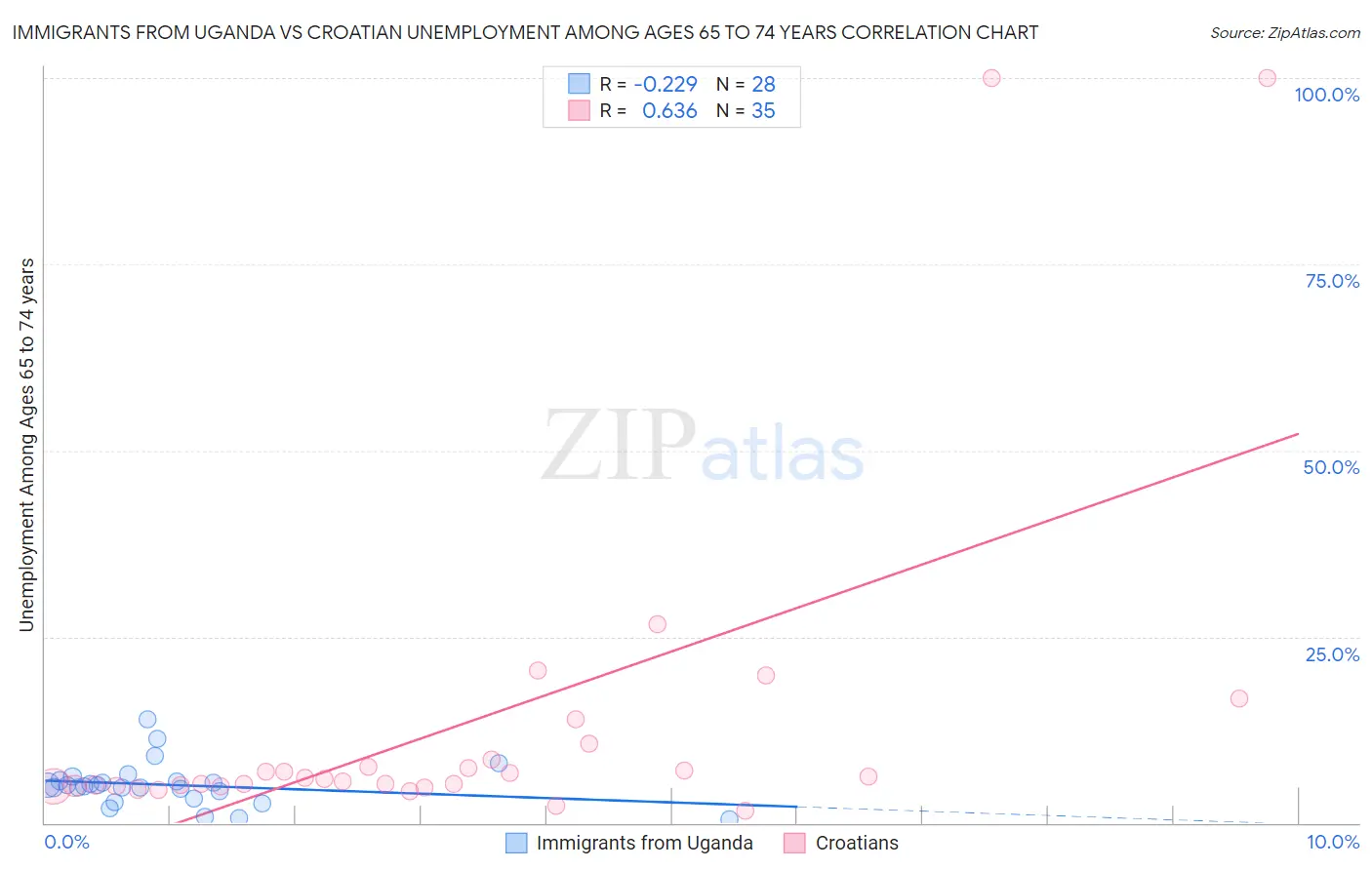 Immigrants from Uganda vs Croatian Unemployment Among Ages 65 to 74 years