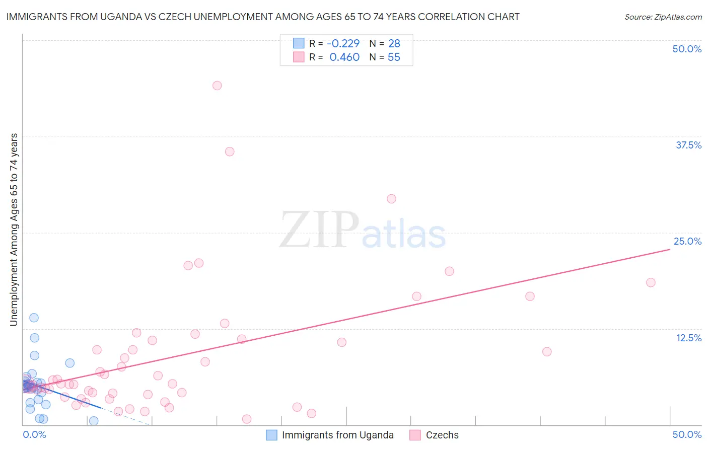 Immigrants from Uganda vs Czech Unemployment Among Ages 65 to 74 years