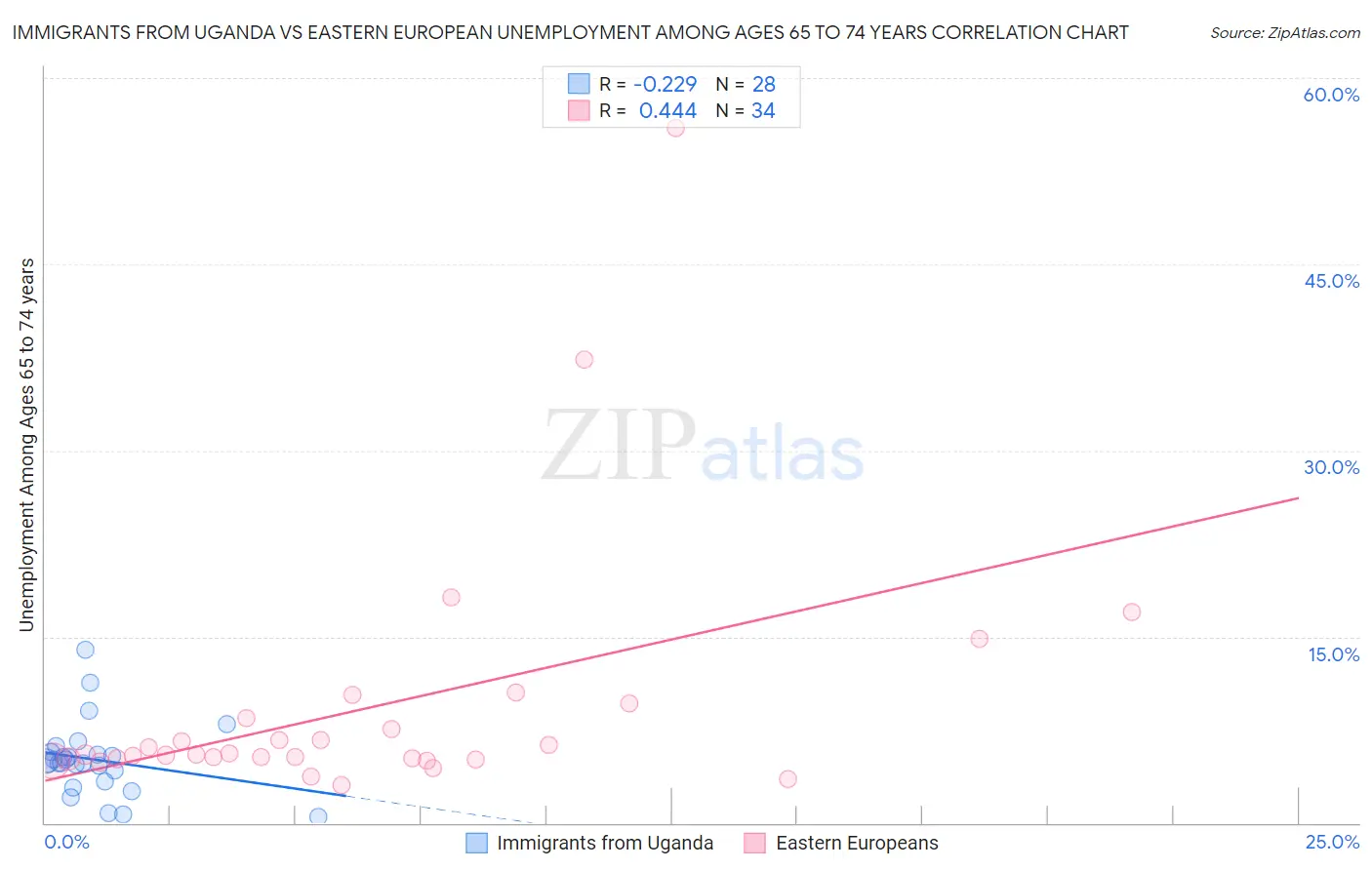 Immigrants from Uganda vs Eastern European Unemployment Among Ages 65 to 74 years