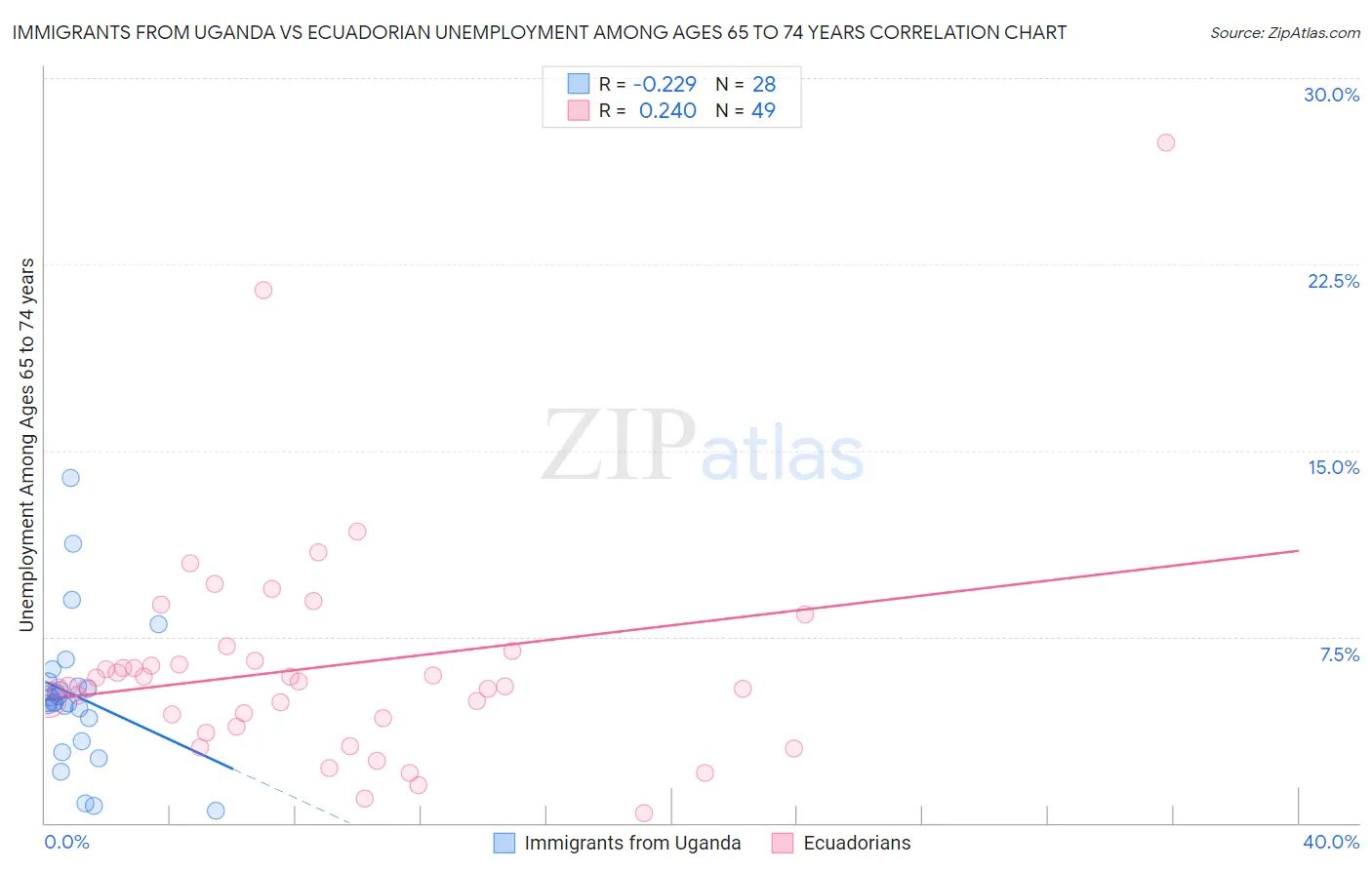 Immigrants from Uganda vs Ecuadorian Unemployment Among Ages 65 to 74 years