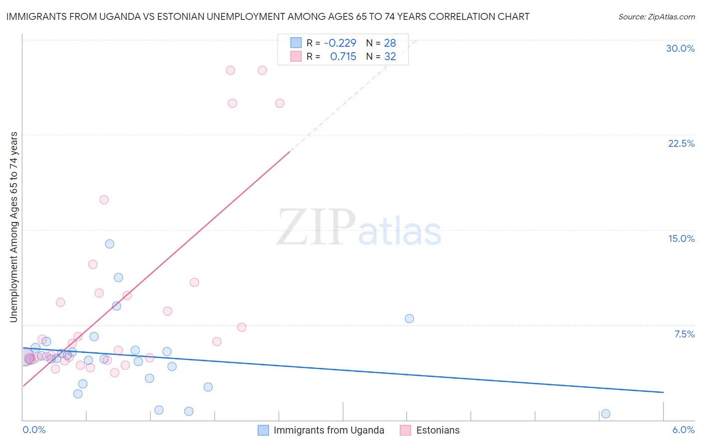 Immigrants from Uganda vs Estonian Unemployment Among Ages 65 to 74 years