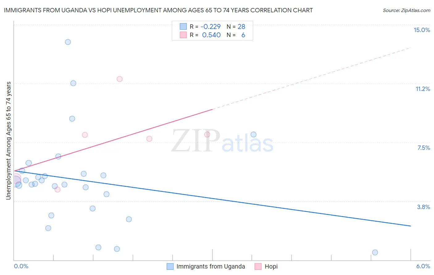 Immigrants from Uganda vs Hopi Unemployment Among Ages 65 to 74 years