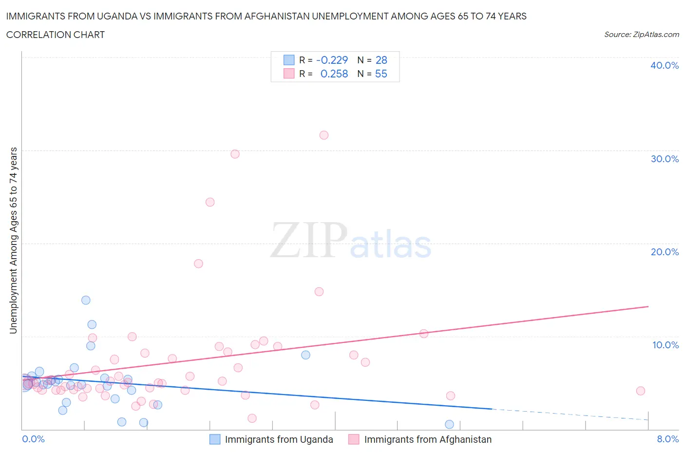 Immigrants from Uganda vs Immigrants from Afghanistan Unemployment Among Ages 65 to 74 years