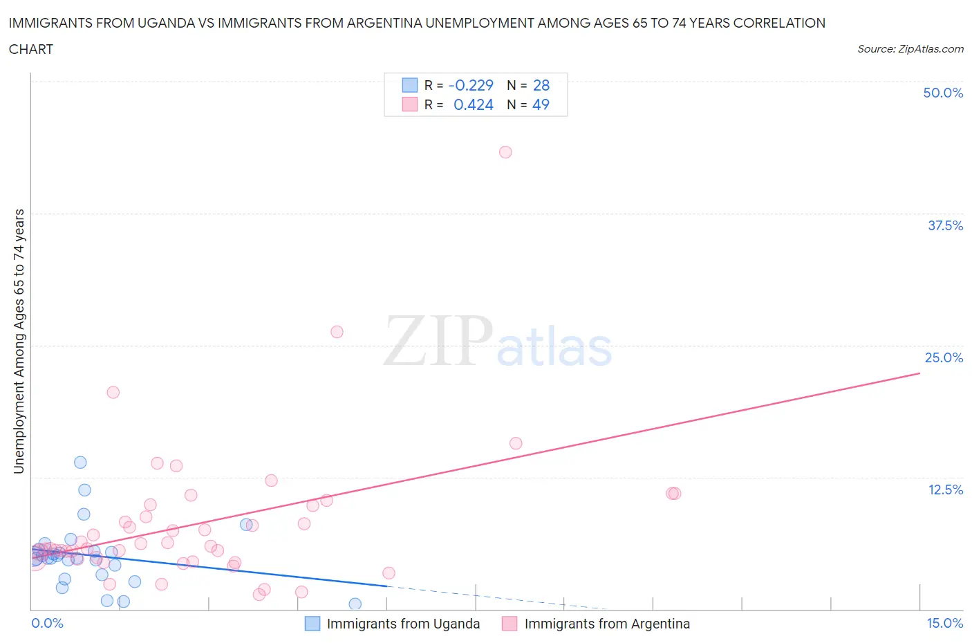 Immigrants from Uganda vs Immigrants from Argentina Unemployment Among Ages 65 to 74 years