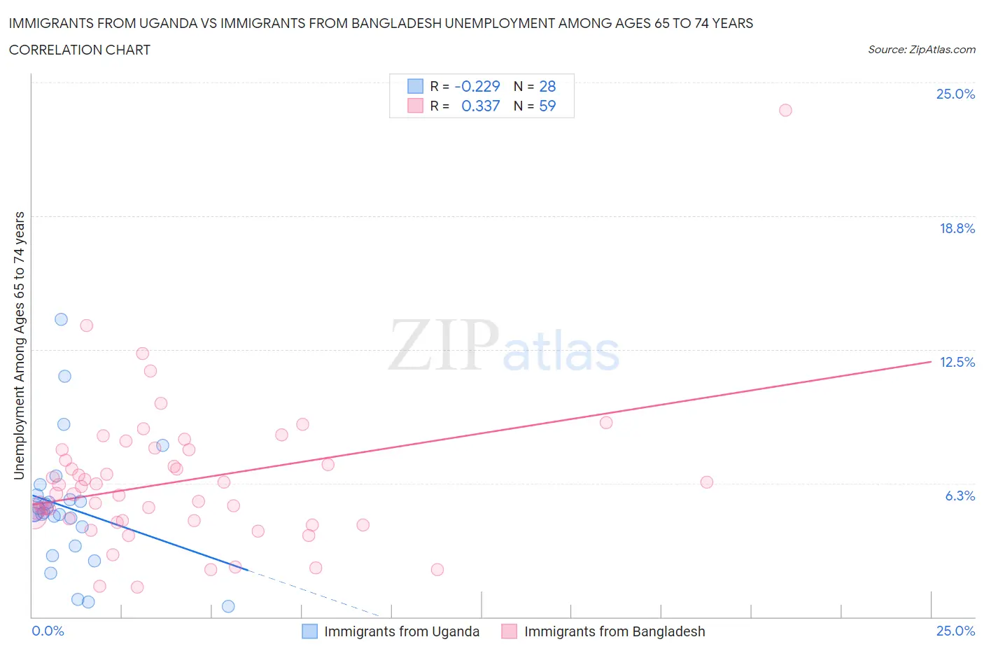 Immigrants from Uganda vs Immigrants from Bangladesh Unemployment Among Ages 65 to 74 years