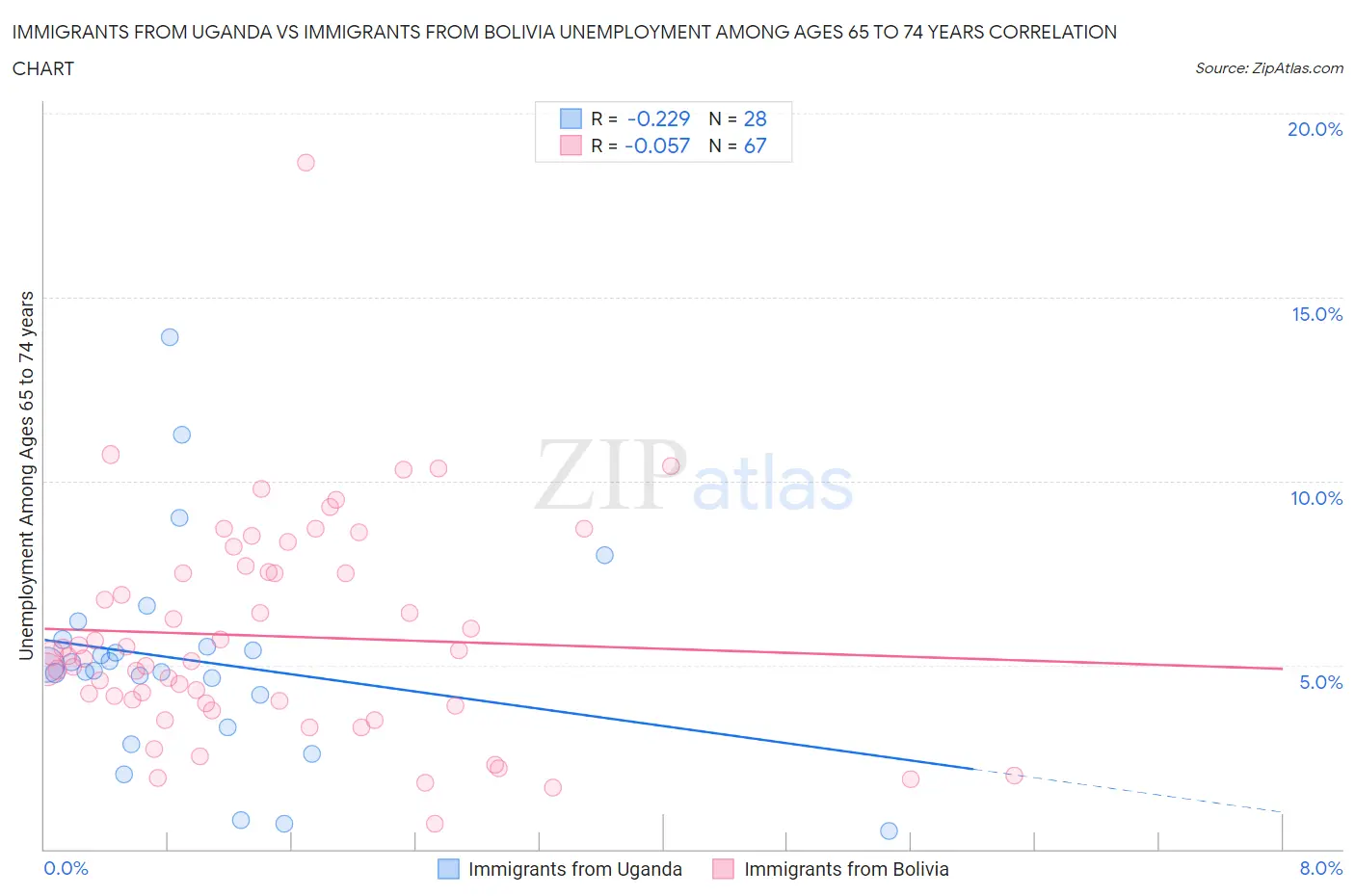 Immigrants from Uganda vs Immigrants from Bolivia Unemployment Among Ages 65 to 74 years