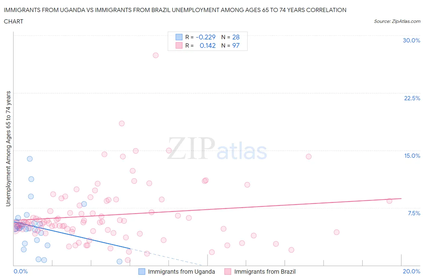 Immigrants from Uganda vs Immigrants from Brazil Unemployment Among Ages 65 to 74 years